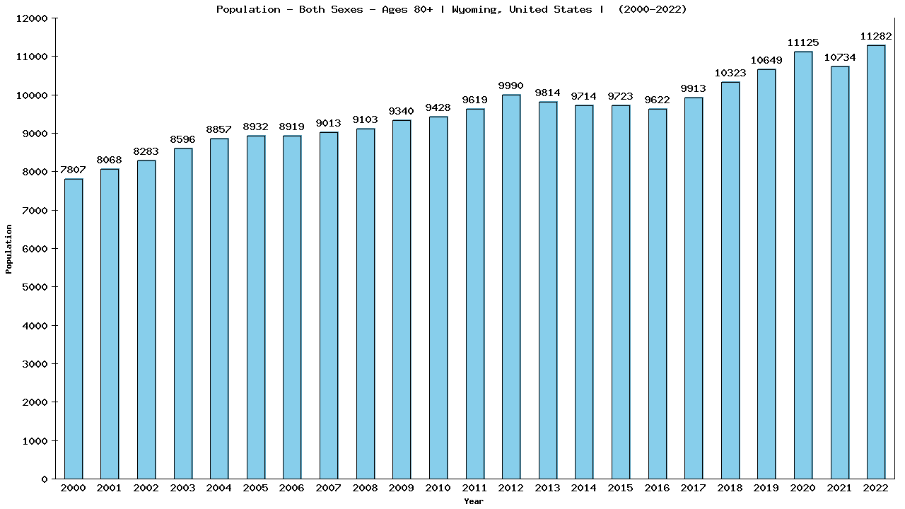 Graph showing Populalation - Elderly Men And Women - Aged 80+ - [2000-2022] | Wyoming, United-states